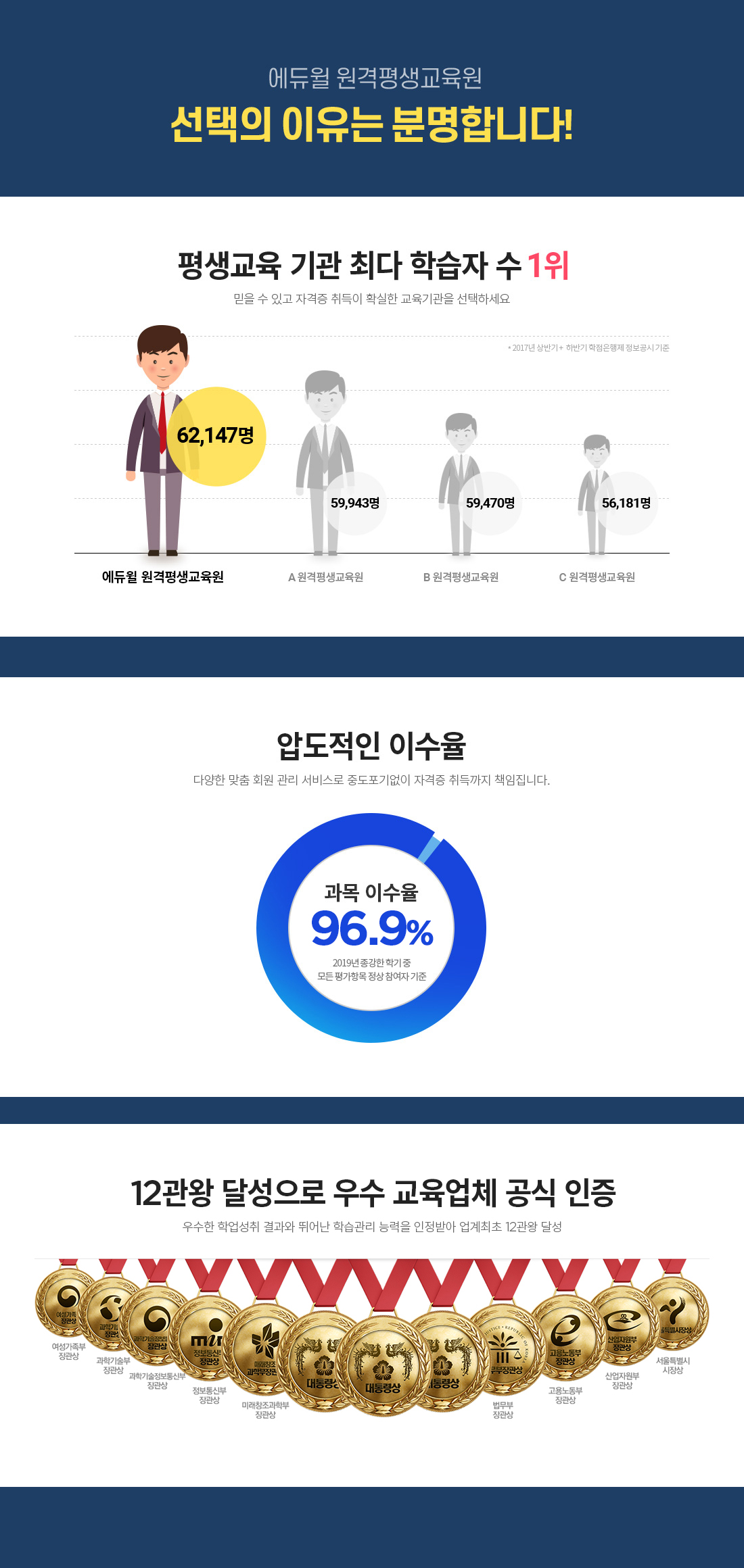 에듀윌 원격평생교육원 선택의 이유는 분명합니다!