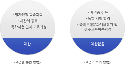 수업을 통한 방법 (제한) : 평가인정 학습과목, 시간제 등록, 독학시험 면제 교육과정 / 수업 이외의 방법(제한없음) : 자격증 취득, 독학 시험 합격, 중요무형문화재보유자 및 전수교육이수학점