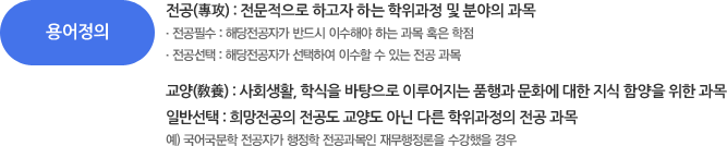 용어정의 - 전공(專攻) : 전문적으로 하고자 하는 학위과정 및 분야의 과목 / 전공필수 : 해당전공자가 반드시 이수해야 하는 과목 혹은 학점 / 전공선택 : 해당전공자가 선택하여 이수할 수 있는 전공 과목, 교양(敎養) : 사회생활, 학식을 바탕으로 이루어지는 품행과 문화에 대한 지식 함양을 위한 과목 / 일반선택 : 희망전공의 전공도 교양도 아닌 다른 학위과정의 전공 과목 예) 국어국문학 전공자가 행정학 전공과목인 재무행정론을 수강했을 경우