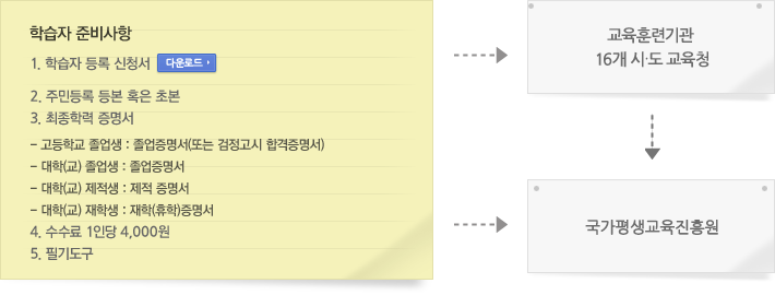 1. 학습자 등록 신청서[다운로드], 2. 주민등록 등본 혹은 초본, 3. 최종학력 증명서, 4. 수수료 1인당 4,000원, 5. 필기도구