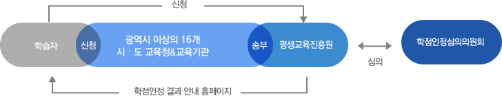1. 학습자 광역시 이상의 16개 시·도 교육청&교육기관 신청, 2. 평생교육진흥원 송부, 3. 학점인정심의의원회 심의, 4. 학점인정 결과 안내