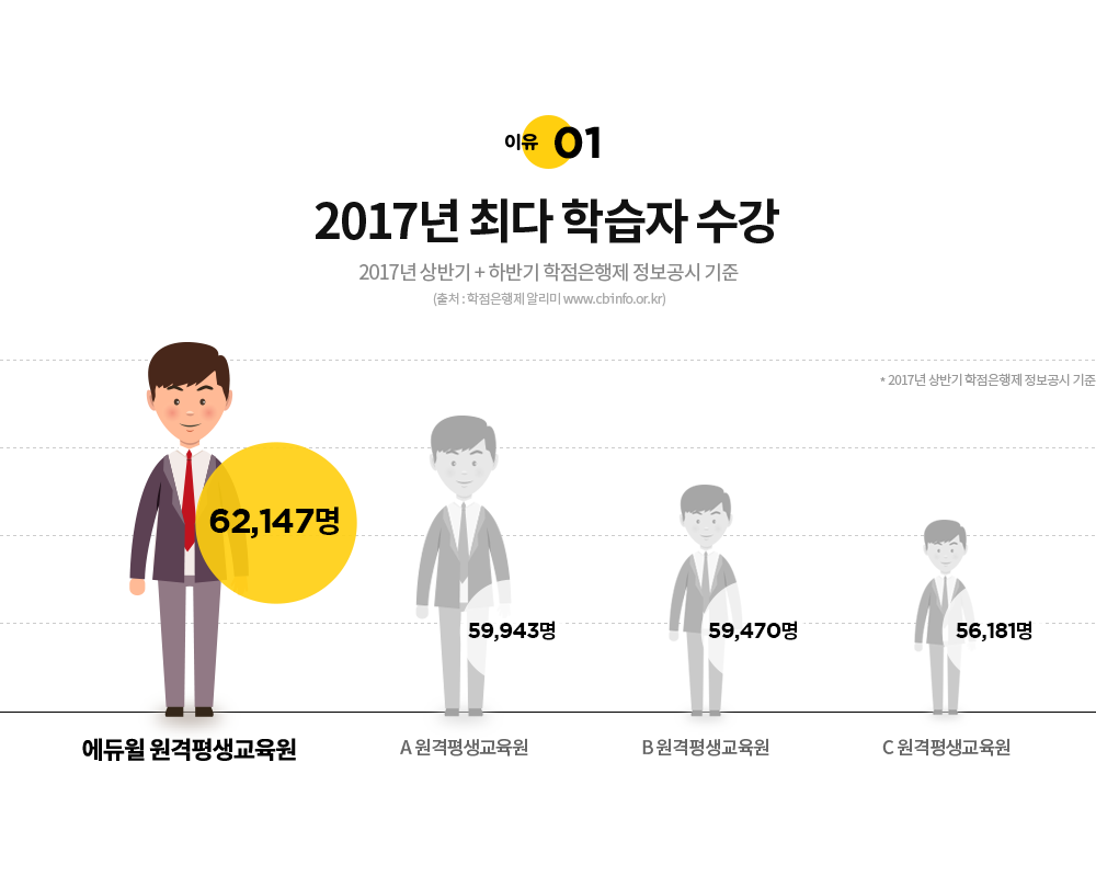 이유01. 2017년 최다 학습자 수강