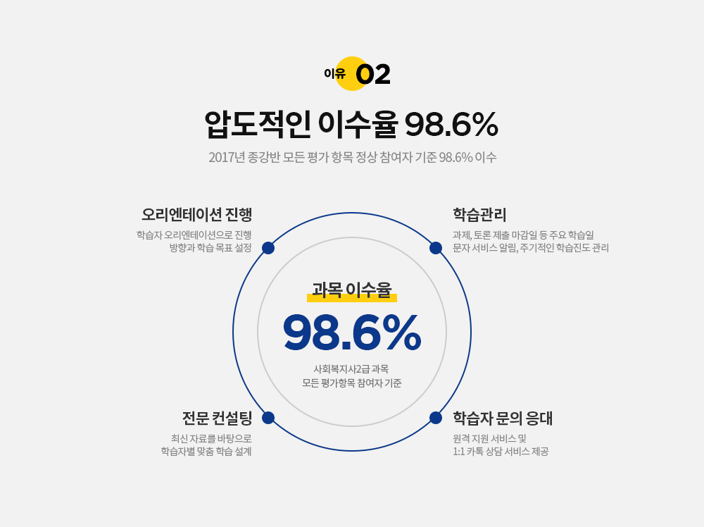 이유02. 압도적인 이수율98.6%