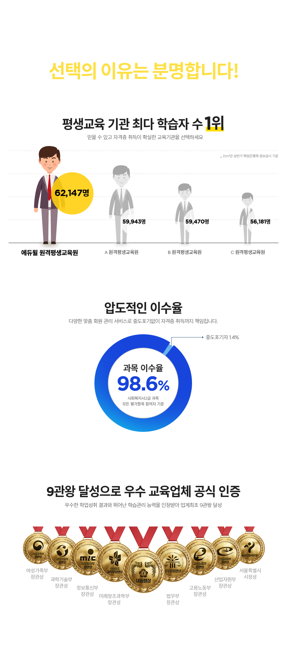 why 에듀윌 원격 평생교육원을 선택해야 하는가? 