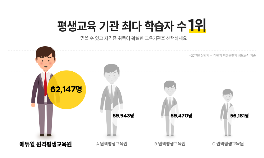 평생교육 기관 최다 학습자 수 1위