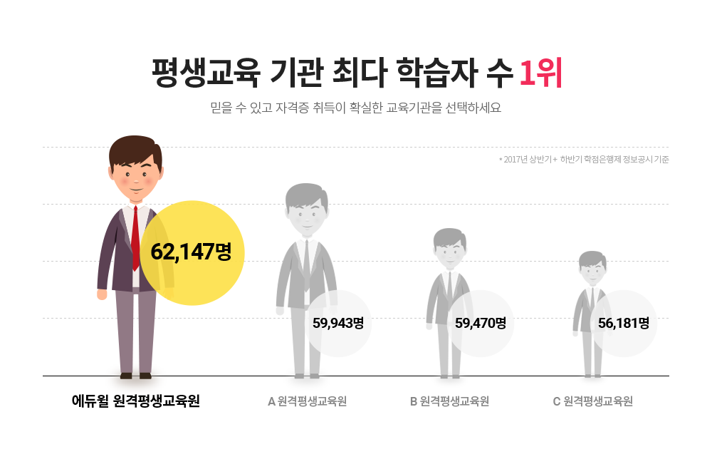 평생교육 기관 최다 학습자 수 1위