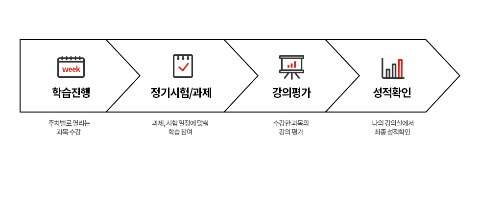 3가지 단계로 알아보는 학습안내 02. 학습과정 
