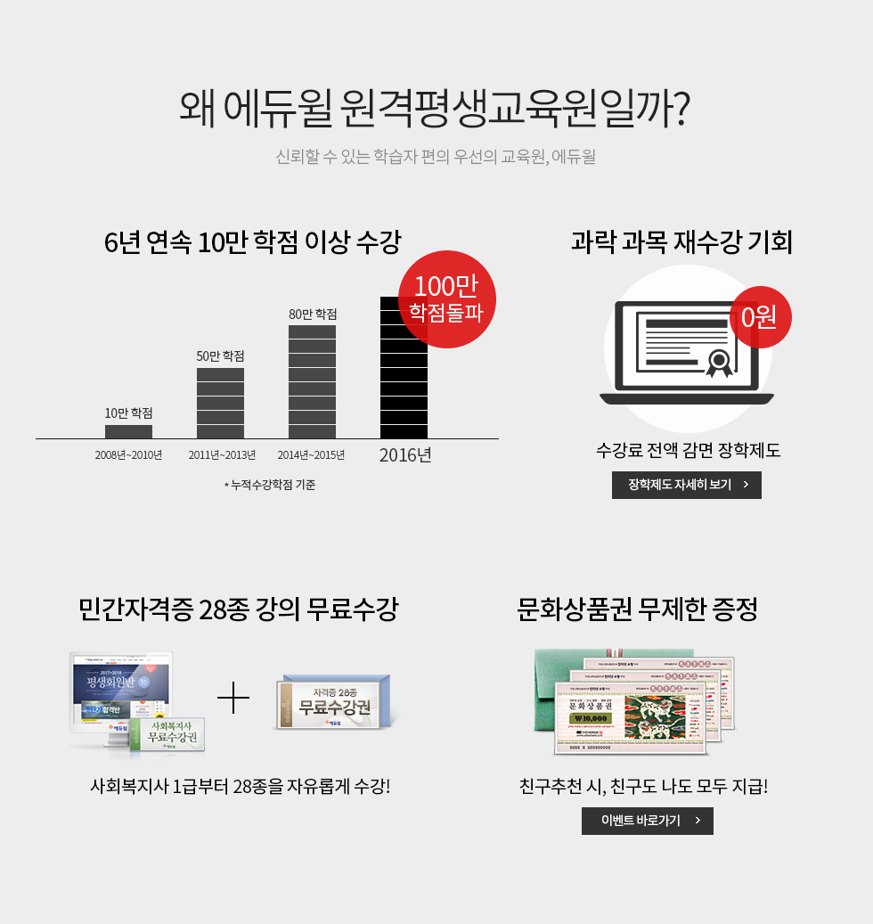 왜 에듀윌 원격평생교육원일까? 신뢰할 수 있는 학습자 편의 우선의 교육원, 에듀윌