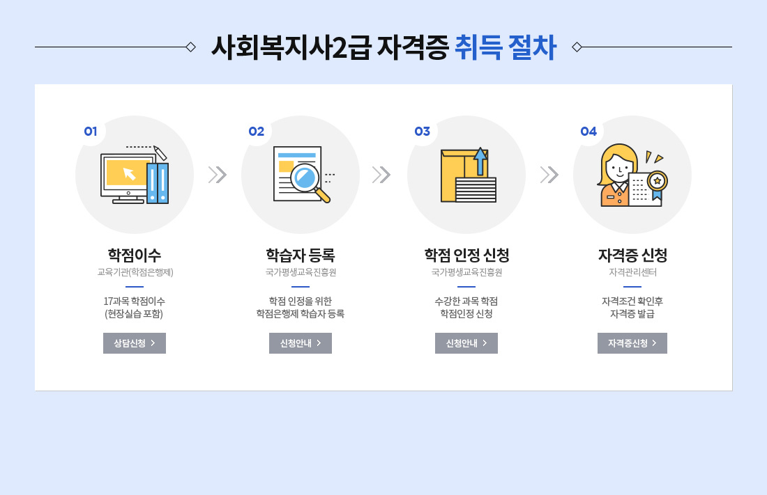 사회복지사2급 자격증 취득 절차